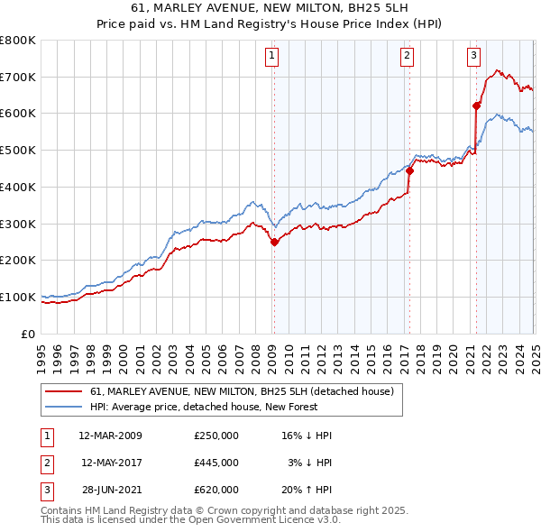 61, MARLEY AVENUE, NEW MILTON, BH25 5LH: Price paid vs HM Land Registry's House Price Index