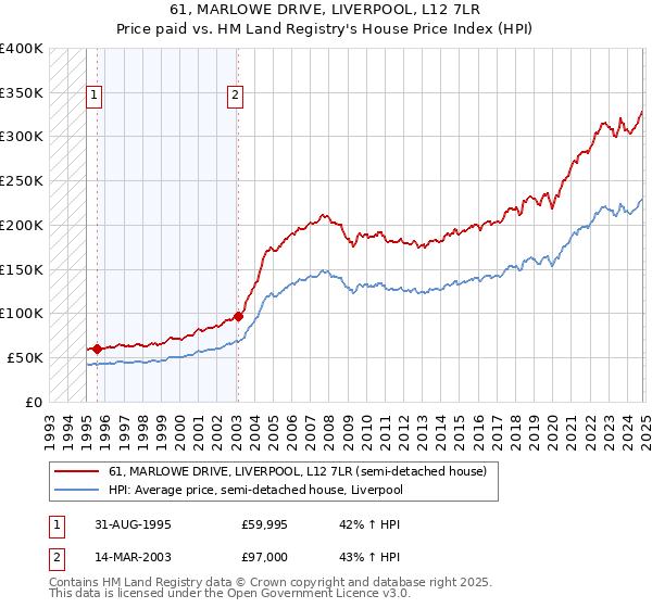 61, MARLOWE DRIVE, LIVERPOOL, L12 7LR: Price paid vs HM Land Registry's House Price Index