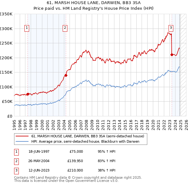 61, MARSH HOUSE LANE, DARWEN, BB3 3SA: Price paid vs HM Land Registry's House Price Index