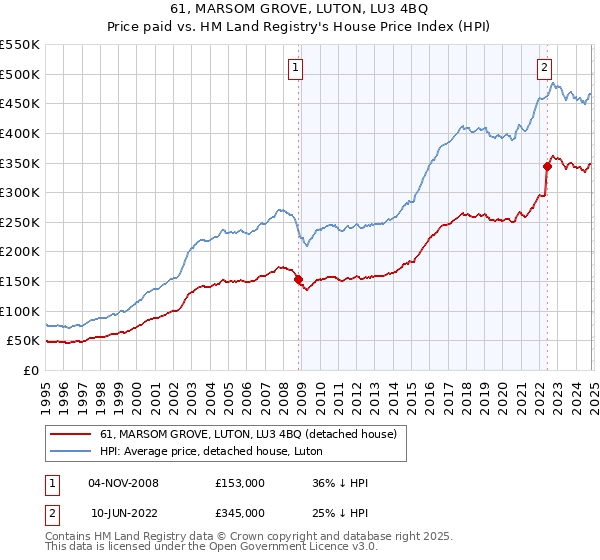 61, MARSOM GROVE, LUTON, LU3 4BQ: Price paid vs HM Land Registry's House Price Index