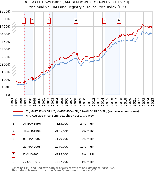 61, MATTHEWS DRIVE, MAIDENBOWER, CRAWLEY, RH10 7HJ: Price paid vs HM Land Registry's House Price Index