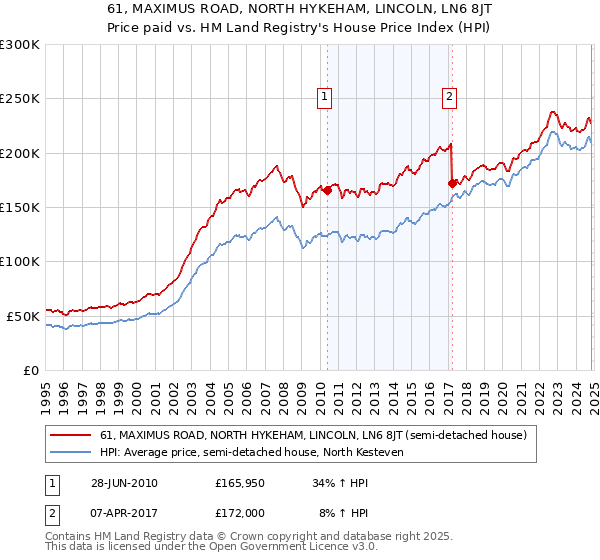 61, MAXIMUS ROAD, NORTH HYKEHAM, LINCOLN, LN6 8JT: Price paid vs HM Land Registry's House Price Index