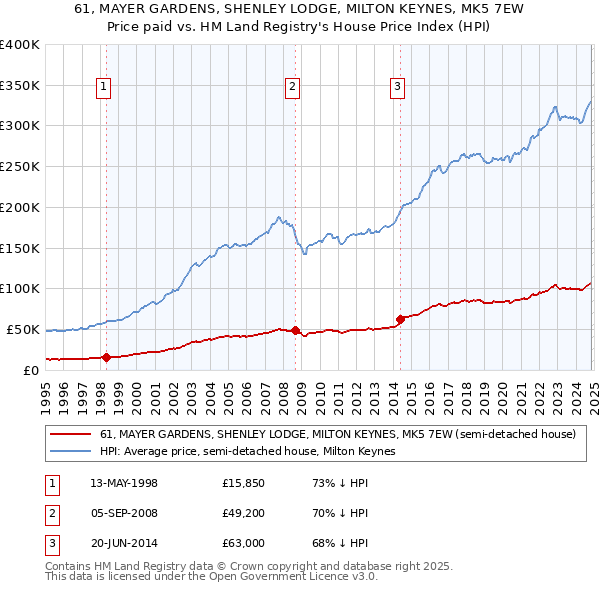 61, MAYER GARDENS, SHENLEY LODGE, MILTON KEYNES, MK5 7EW: Price paid vs HM Land Registry's House Price Index