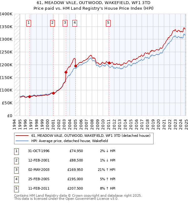 61, MEADOW VALE, OUTWOOD, WAKEFIELD, WF1 3TD: Price paid vs HM Land Registry's House Price Index