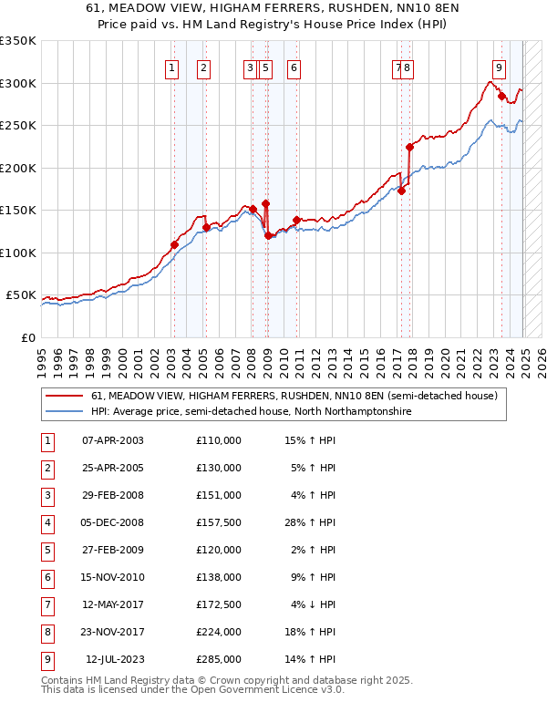 61, MEADOW VIEW, HIGHAM FERRERS, RUSHDEN, NN10 8EN: Price paid vs HM Land Registry's House Price Index