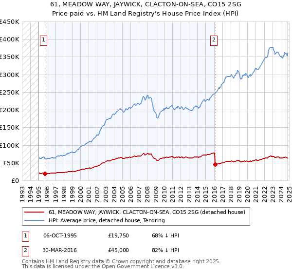 61, MEADOW WAY, JAYWICK, CLACTON-ON-SEA, CO15 2SG: Price paid vs HM Land Registry's House Price Index