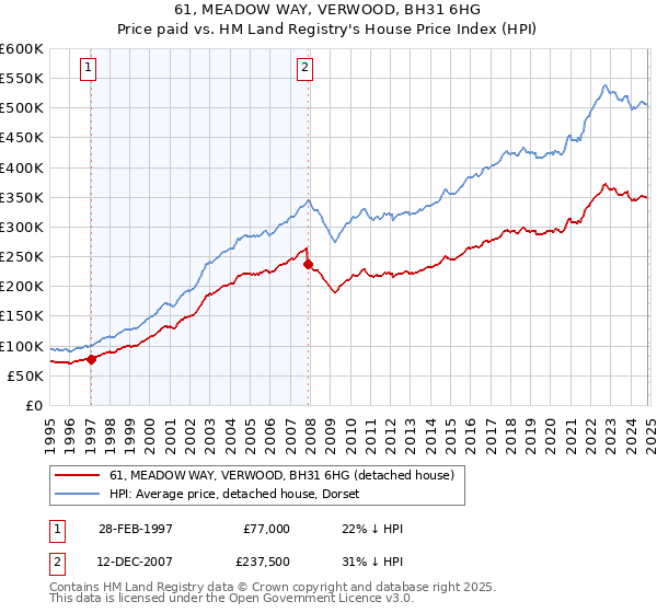 61, MEADOW WAY, VERWOOD, BH31 6HG: Price paid vs HM Land Registry's House Price Index