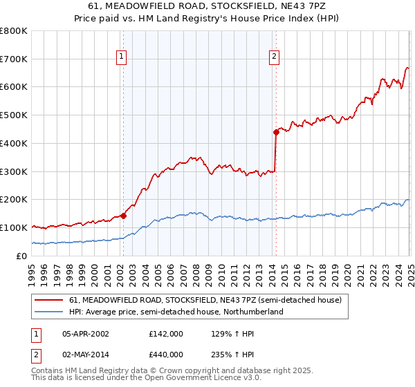 61, MEADOWFIELD ROAD, STOCKSFIELD, NE43 7PZ: Price paid vs HM Land Registry's House Price Index