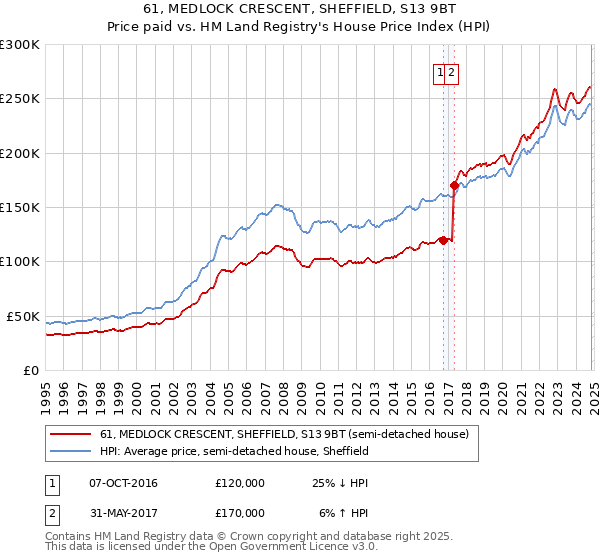 61, MEDLOCK CRESCENT, SHEFFIELD, S13 9BT: Price paid vs HM Land Registry's House Price Index