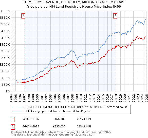 61, MELROSE AVENUE, BLETCHLEY, MILTON KEYNES, MK3 6PT: Price paid vs HM Land Registry's House Price Index