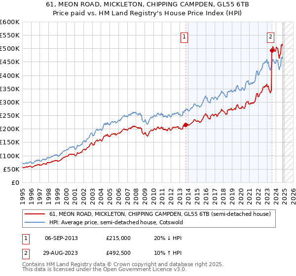 61, MEON ROAD, MICKLETON, CHIPPING CAMPDEN, GL55 6TB: Price paid vs HM Land Registry's House Price Index