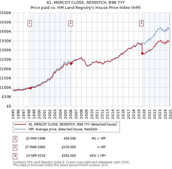 61, MERCOT CLOSE, REDDITCH, B98 7YY: Price paid vs HM Land Registry's House Price Index