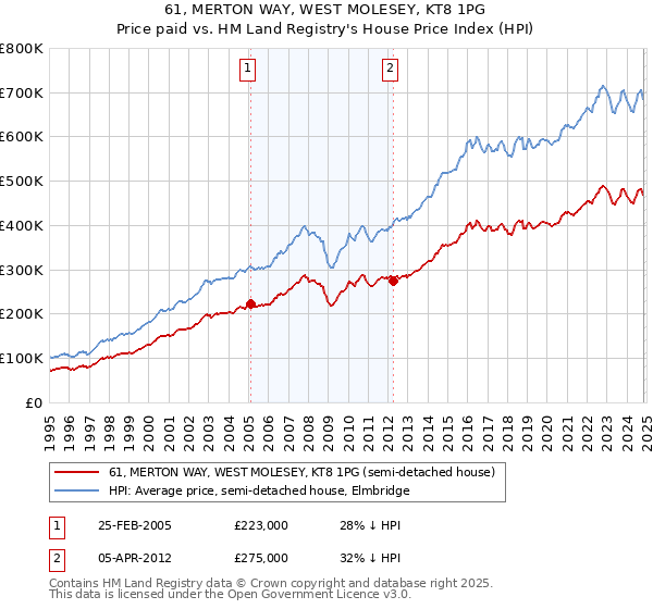 61, MERTON WAY, WEST MOLESEY, KT8 1PG: Price paid vs HM Land Registry's House Price Index