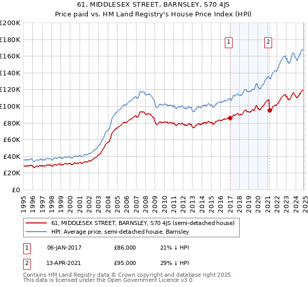 61, MIDDLESEX STREET, BARNSLEY, S70 4JS: Price paid vs HM Land Registry's House Price Index