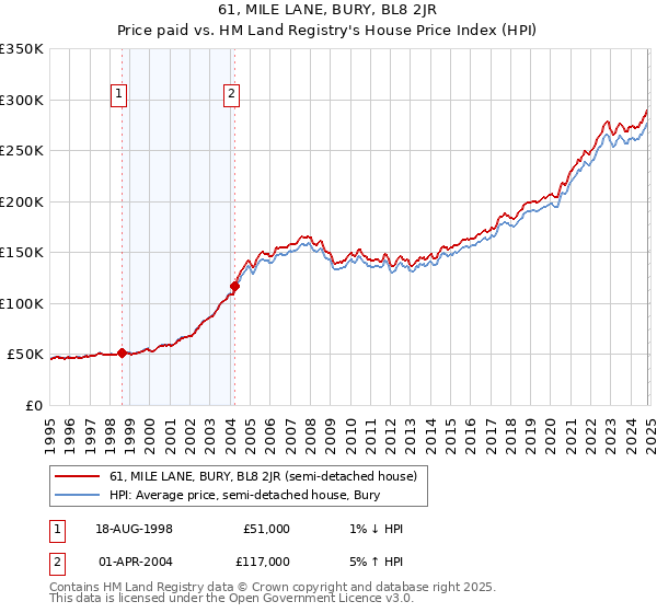 61, MILE LANE, BURY, BL8 2JR: Price paid vs HM Land Registry's House Price Index