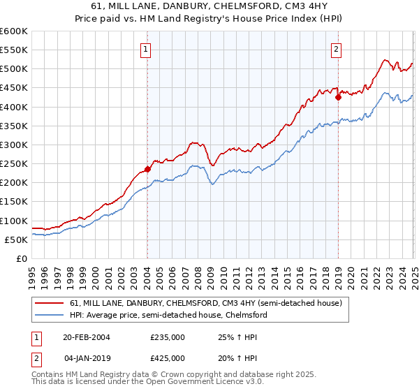 61, MILL LANE, DANBURY, CHELMSFORD, CM3 4HY: Price paid vs HM Land Registry's House Price Index