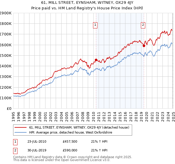 61, MILL STREET, EYNSHAM, WITNEY, OX29 4JY: Price paid vs HM Land Registry's House Price Index