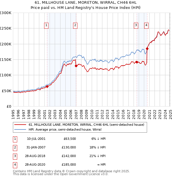 61, MILLHOUSE LANE, MORETON, WIRRAL, CH46 6HL: Price paid vs HM Land Registry's House Price Index