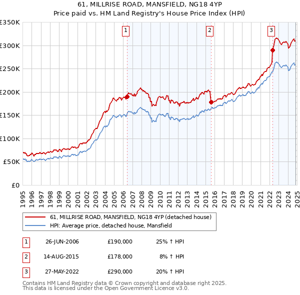 61, MILLRISE ROAD, MANSFIELD, NG18 4YP: Price paid vs HM Land Registry's House Price Index