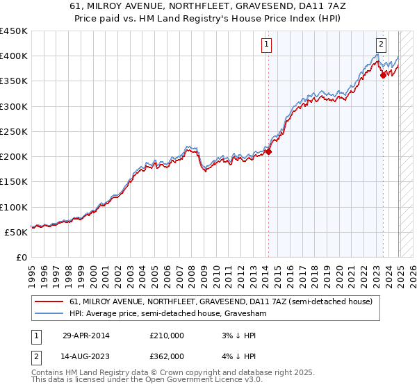 61, MILROY AVENUE, NORTHFLEET, GRAVESEND, DA11 7AZ: Price paid vs HM Land Registry's House Price Index