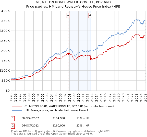 61, MILTON ROAD, WATERLOOVILLE, PO7 6AD: Price paid vs HM Land Registry's House Price Index