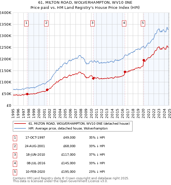 61, MILTON ROAD, WOLVERHAMPTON, WV10 0NE: Price paid vs HM Land Registry's House Price Index