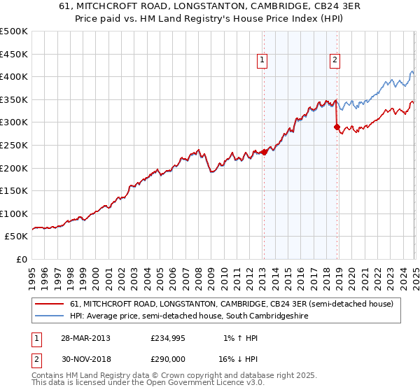 61, MITCHCROFT ROAD, LONGSTANTON, CAMBRIDGE, CB24 3ER: Price paid vs HM Land Registry's House Price Index