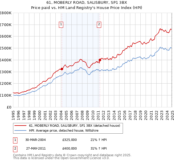 61, MOBERLY ROAD, SALISBURY, SP1 3BX: Price paid vs HM Land Registry's House Price Index