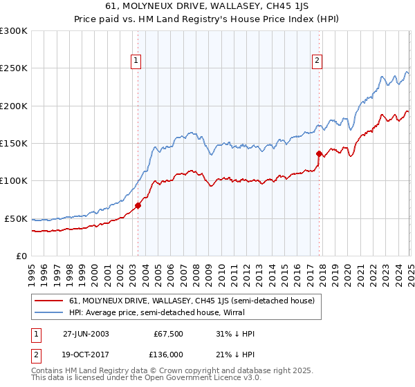 61, MOLYNEUX DRIVE, WALLASEY, CH45 1JS: Price paid vs HM Land Registry's House Price Index