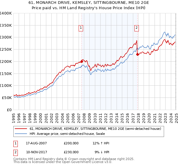 61, MONARCH DRIVE, KEMSLEY, SITTINGBOURNE, ME10 2GE: Price paid vs HM Land Registry's House Price Index