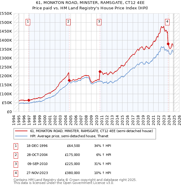 61, MONKTON ROAD, MINSTER, RAMSGATE, CT12 4EE: Price paid vs HM Land Registry's House Price Index