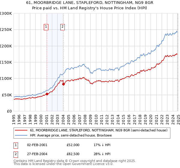 61, MOORBRIDGE LANE, STAPLEFORD, NOTTINGHAM, NG9 8GR: Price paid vs HM Land Registry's House Price Index