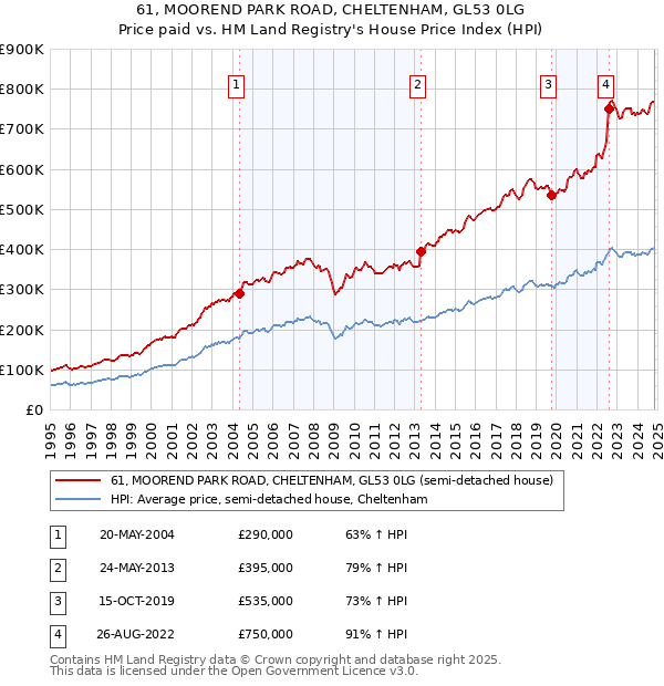 61, MOOREND PARK ROAD, CHELTENHAM, GL53 0LG: Price paid vs HM Land Registry's House Price Index