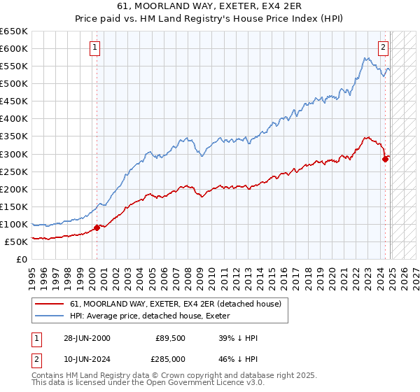 61, MOORLAND WAY, EXETER, EX4 2ER: Price paid vs HM Land Registry's House Price Index