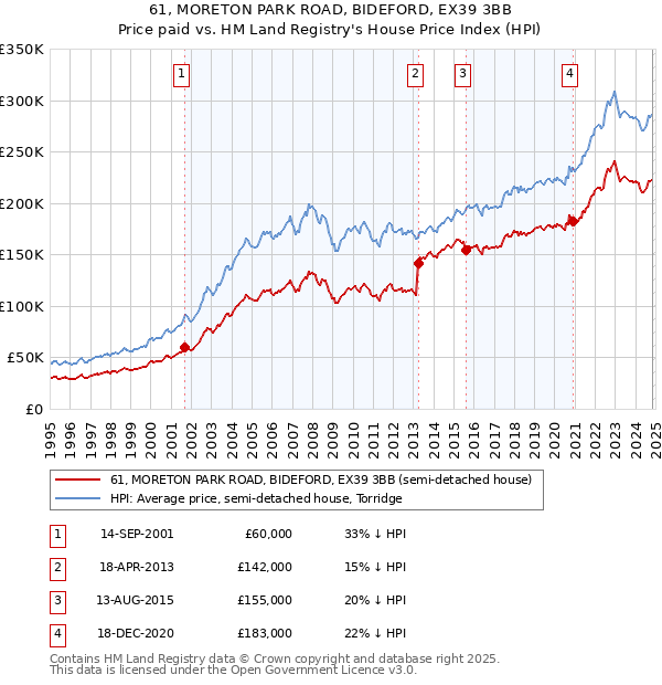 61, MORETON PARK ROAD, BIDEFORD, EX39 3BB: Price paid vs HM Land Registry's House Price Index