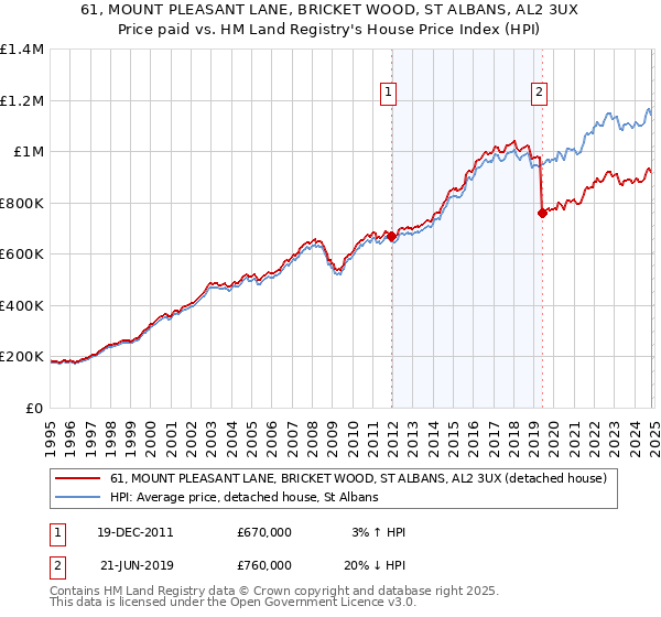 61, MOUNT PLEASANT LANE, BRICKET WOOD, ST ALBANS, AL2 3UX: Price paid vs HM Land Registry's House Price Index