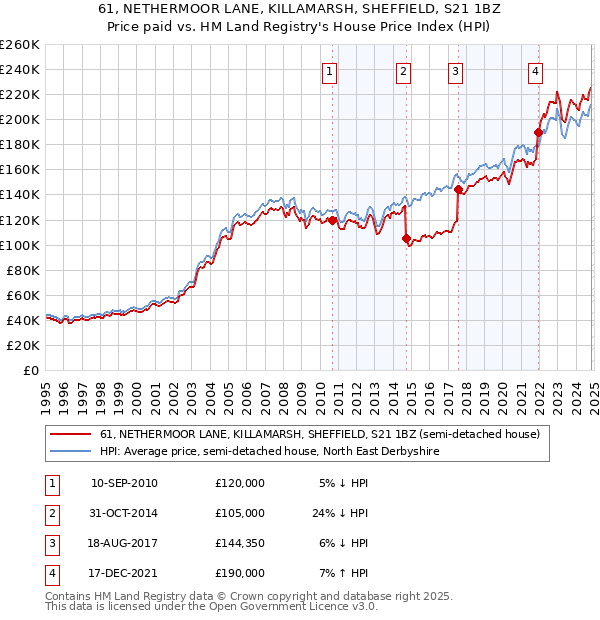 61, NETHERMOOR LANE, KILLAMARSH, SHEFFIELD, S21 1BZ: Price paid vs HM Land Registry's House Price Index