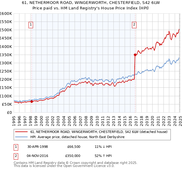 61, NETHERMOOR ROAD, WINGERWORTH, CHESTERFIELD, S42 6LW: Price paid vs HM Land Registry's House Price Index