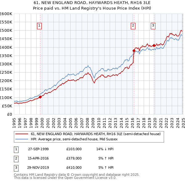 61, NEW ENGLAND ROAD, HAYWARDS HEATH, RH16 3LE: Price paid vs HM Land Registry's House Price Index