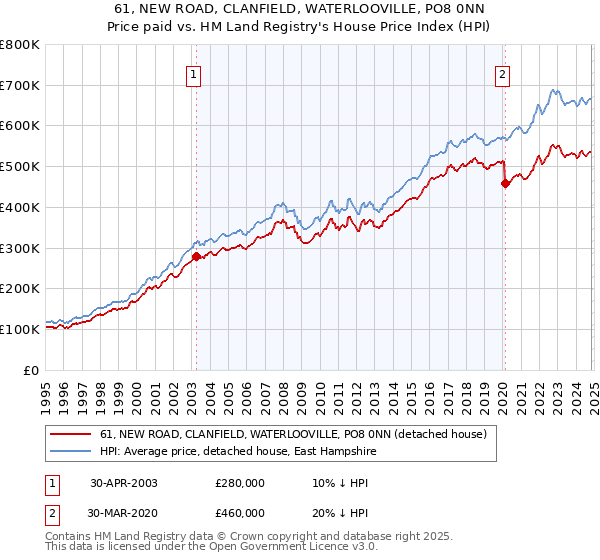 61, NEW ROAD, CLANFIELD, WATERLOOVILLE, PO8 0NN: Price paid vs HM Land Registry's House Price Index