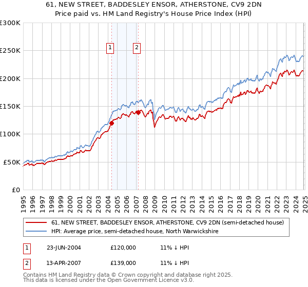 61, NEW STREET, BADDESLEY ENSOR, ATHERSTONE, CV9 2DN: Price paid vs HM Land Registry's House Price Index