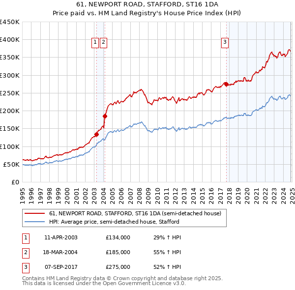 61, NEWPORT ROAD, STAFFORD, ST16 1DA: Price paid vs HM Land Registry's House Price Index