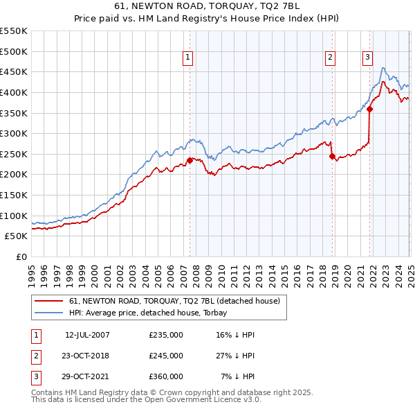 61, NEWTON ROAD, TORQUAY, TQ2 7BL: Price paid vs HM Land Registry's House Price Index