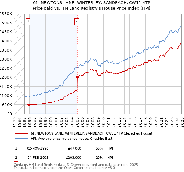 61, NEWTONS LANE, WINTERLEY, SANDBACH, CW11 4TP: Price paid vs HM Land Registry's House Price Index