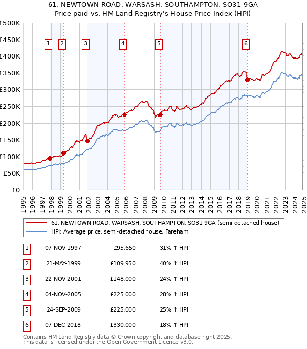 61, NEWTOWN ROAD, WARSASH, SOUTHAMPTON, SO31 9GA: Price paid vs HM Land Registry's House Price Index