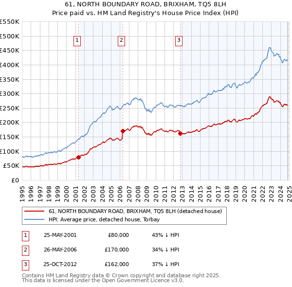 61, NORTH BOUNDARY ROAD, BRIXHAM, TQ5 8LH: Price paid vs HM Land Registry's House Price Index