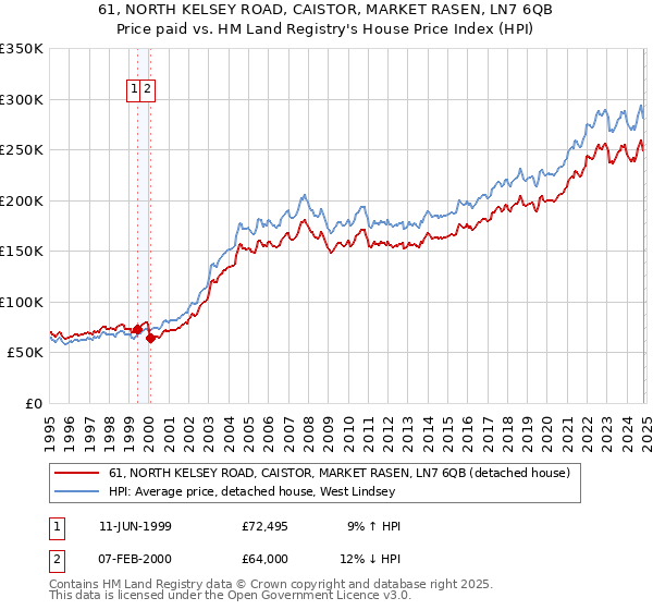 61, NORTH KELSEY ROAD, CAISTOR, MARKET RASEN, LN7 6QB: Price paid vs HM Land Registry's House Price Index