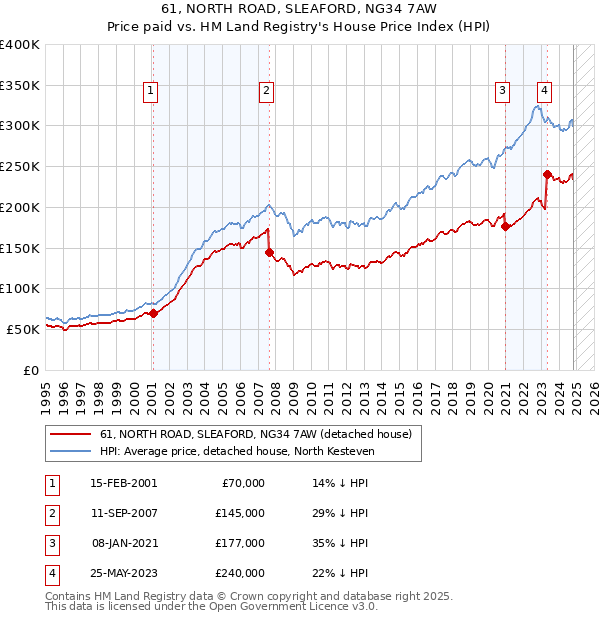 61, NORTH ROAD, SLEAFORD, NG34 7AW: Price paid vs HM Land Registry's House Price Index