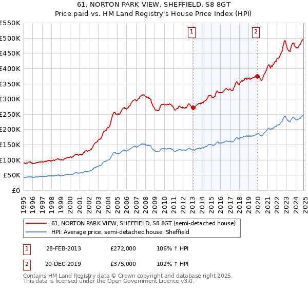 61, NORTON PARK VIEW, SHEFFIELD, S8 8GT: Price paid vs HM Land Registry's House Price Index