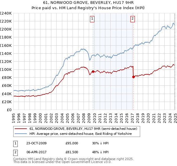 61, NORWOOD GROVE, BEVERLEY, HU17 9HR: Price paid vs HM Land Registry's House Price Index